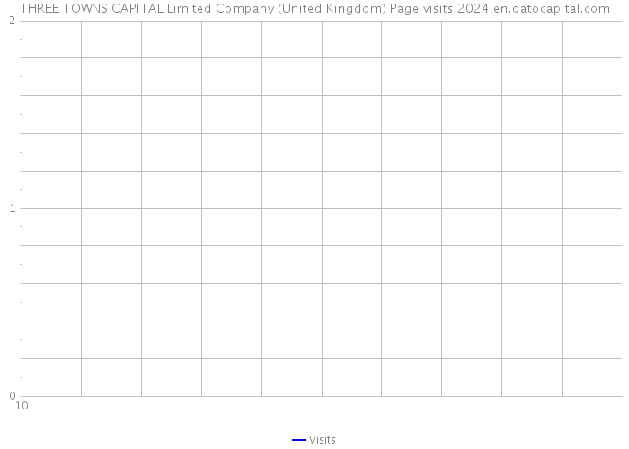 THREE TOWNS CAPITAL Limited Company (United Kingdom) Page visits 2024 
