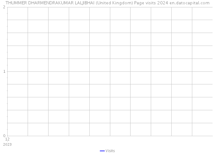 THUMMER DHARMENDRAKUMAR LALJIBHAI (United Kingdom) Page visits 2024 