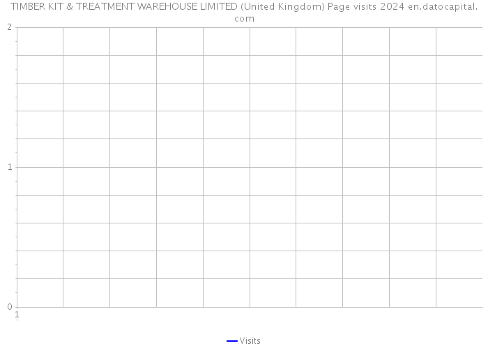 TIMBER KIT & TREATMENT WAREHOUSE LIMITED (United Kingdom) Page visits 2024 