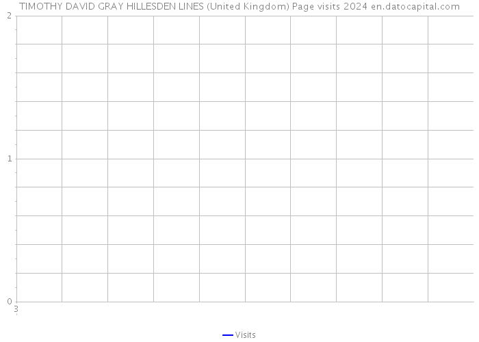 TIMOTHY DAVID GRAY HILLESDEN LINES (United Kingdom) Page visits 2024 