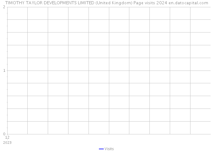 TIMOTHY TAYLOR DEVELOPMENTS LIMITED (United Kingdom) Page visits 2024 