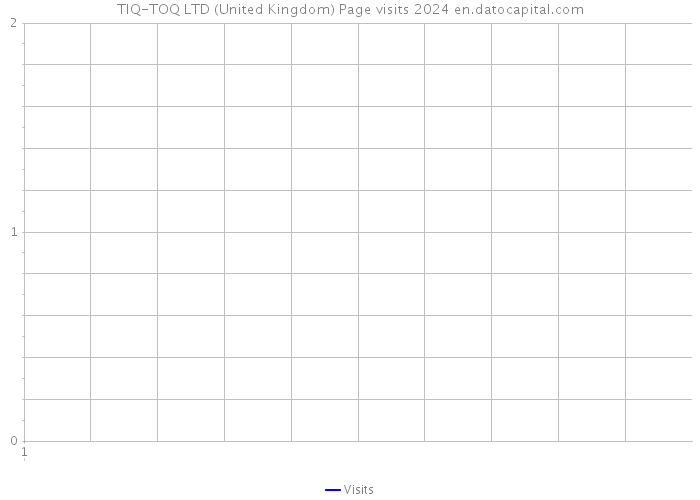 TIQ-TOQ LTD (United Kingdom) Page visits 2024 