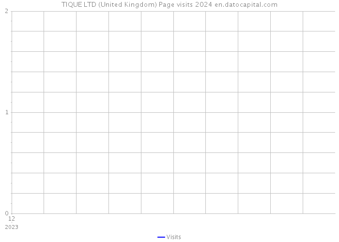 TIQUE LTD (United Kingdom) Page visits 2024 