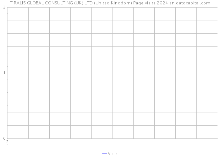 TIRALIS GLOBAL CONSULTING (UK) LTD (United Kingdom) Page visits 2024 