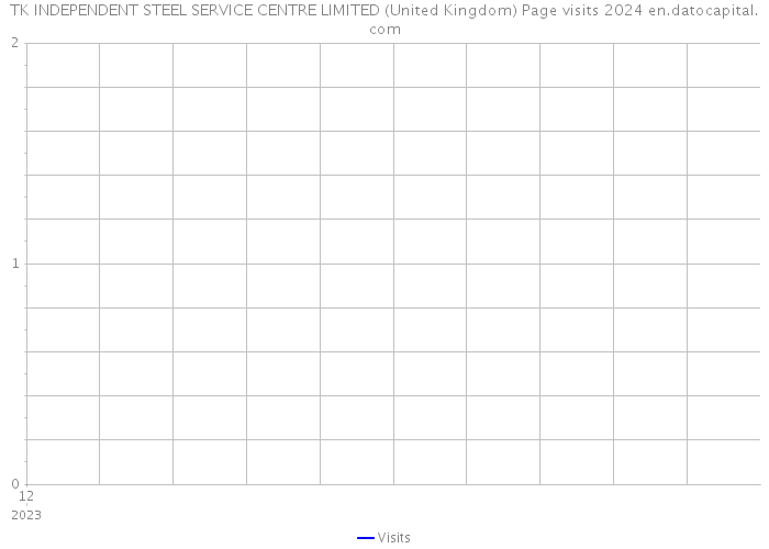 TK INDEPENDENT STEEL SERVICE CENTRE LIMITED (United Kingdom) Page visits 2024 