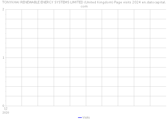 TONYKHAI RENEWABLE ENERGY SYSTEMS LIMITED (United Kingdom) Page visits 2024 