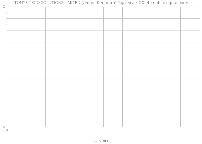 TONYS TSCO SOLUTIONS LIMITED (United Kingdom) Page visits 2024 
