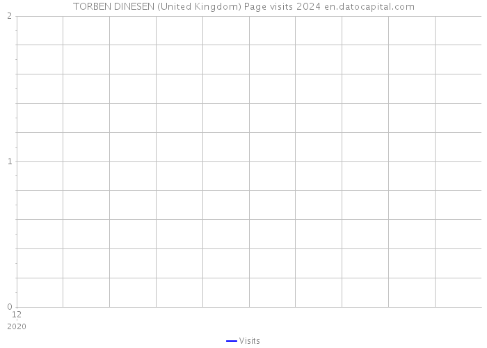 TORBEN DINESEN (United Kingdom) Page visits 2024 