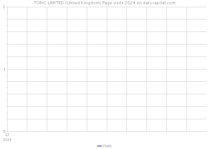 TORIC LIMITED (United Kingdom) Page visits 2024 