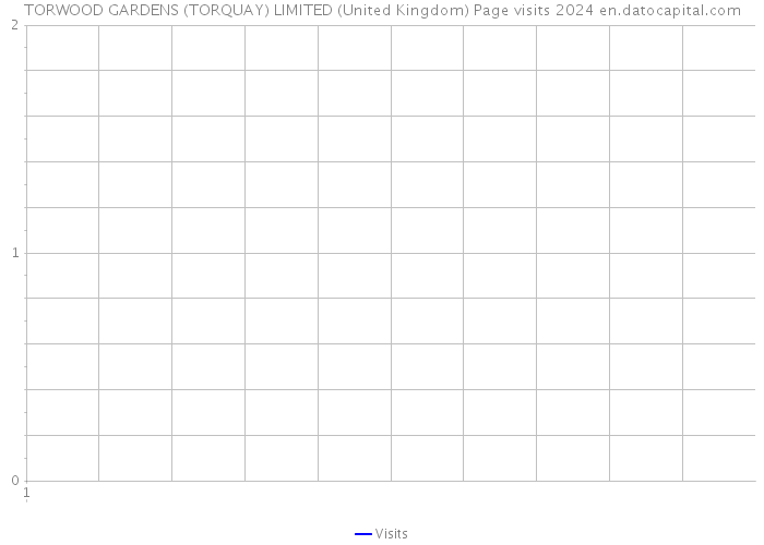 TORWOOD GARDENS (TORQUAY) LIMITED (United Kingdom) Page visits 2024 
