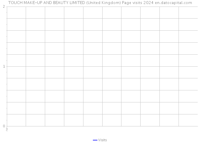 TOUCH MAKE-UP AND BEAUTY LIMITED (United Kingdom) Page visits 2024 