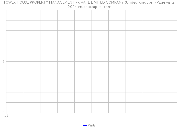 TOWER HOUSE PROPERTY MANAGEMENT PRIVATE LIMITED COMPANY (United Kingdom) Page visits 2024 