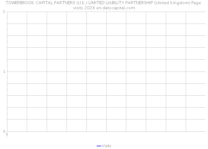TOWERBROOK CAPITAL PARTNERS (U.K.) LIMITED LIABILITY PARTNERSHIP (United Kingdom) Page visits 2024 