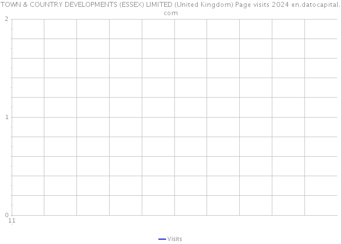 TOWN & COUNTRY DEVELOPMENTS (ESSEX) LIMITED (United Kingdom) Page visits 2024 