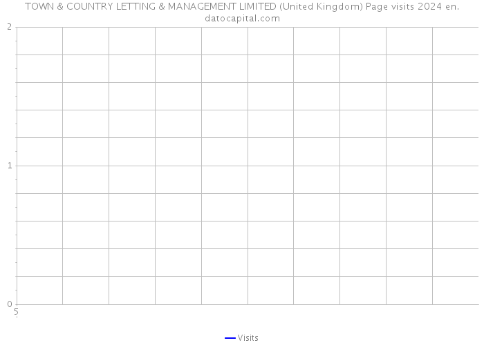 TOWN & COUNTRY LETTING & MANAGEMENT LIMITED (United Kingdom) Page visits 2024 