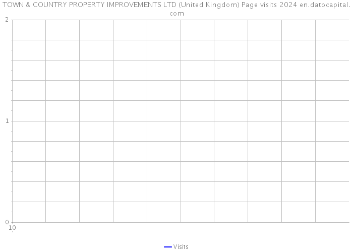 TOWN & COUNTRY PROPERTY IMPROVEMENTS LTD (United Kingdom) Page visits 2024 