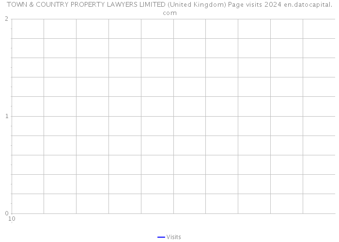 TOWN & COUNTRY PROPERTY LAWYERS LIMITED (United Kingdom) Page visits 2024 