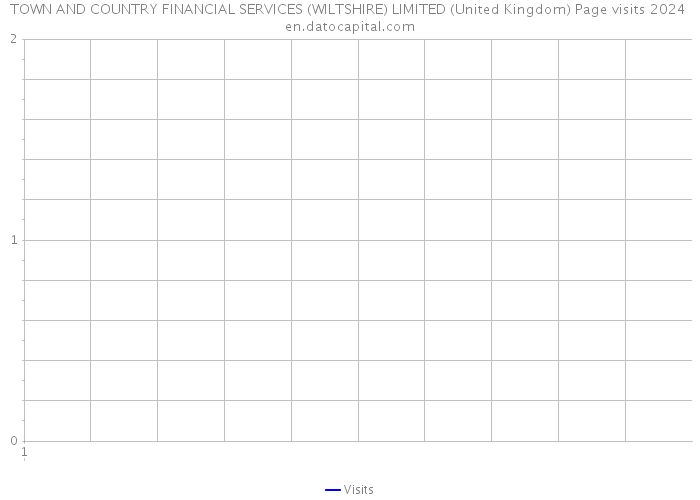 TOWN AND COUNTRY FINANCIAL SERVICES (WILTSHIRE) LIMITED (United Kingdom) Page visits 2024 