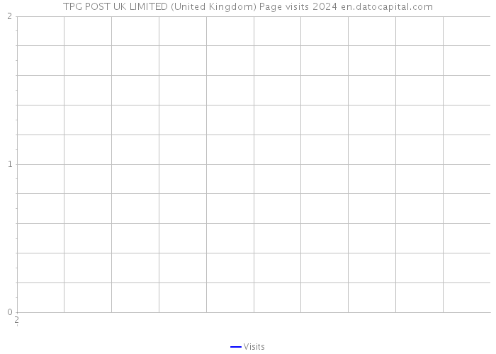 TPG POST UK LIMITED (United Kingdom) Page visits 2024 