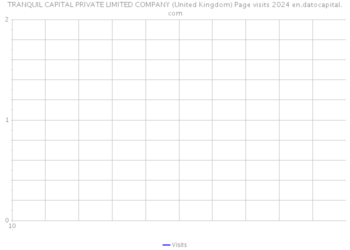 TRANQUIL CAPITAL PRIVATE LIMITED COMPANY (United Kingdom) Page visits 2024 