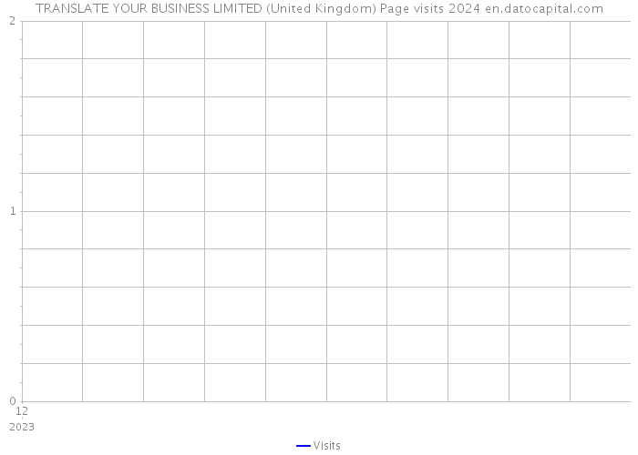 TRANSLATE YOUR BUSINESS LIMITED (United Kingdom) Page visits 2024 