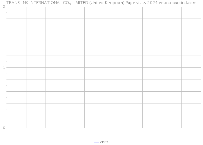 TRANSLINK INTERNATIONAL CO., LIMITED (United Kingdom) Page visits 2024 