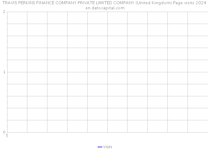 TRAVIS PERKINS FINANCE COMPANY PRIVATE LIMITED COMPANY (United Kingdom) Page visits 2024 
