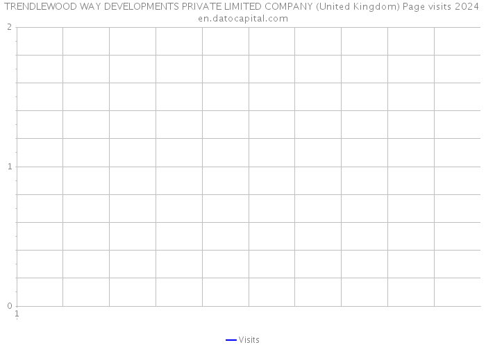 TRENDLEWOOD WAY DEVELOPMENTS PRIVATE LIMITED COMPANY (United Kingdom) Page visits 2024 