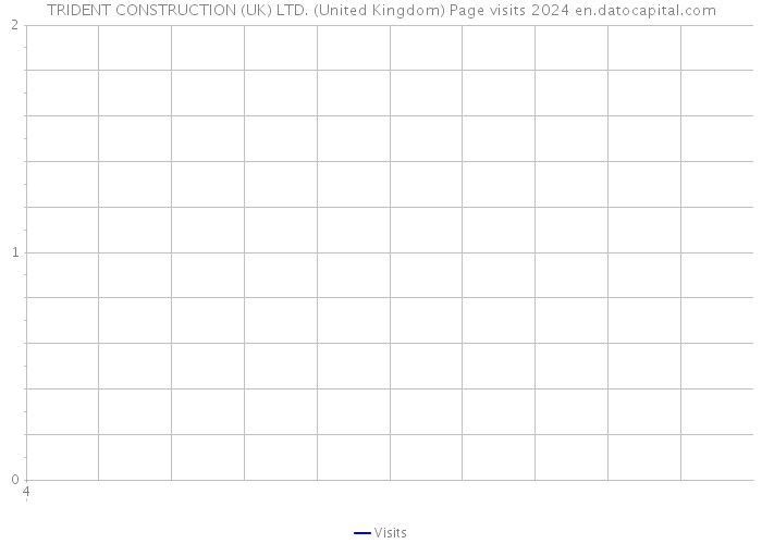 TRIDENT CONSTRUCTION (UK) LTD. (United Kingdom) Page visits 2024 