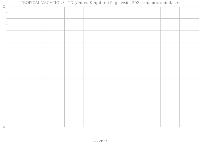 TROPICAL VACATIONS LTD (United Kingdom) Page visits 2024 