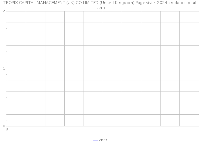 TROPIX CAPITAL MANAGEMENT (UK) CO LIMITED (United Kingdom) Page visits 2024 