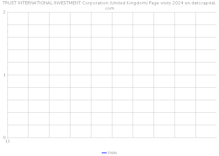 TRUST INTERNATIONAL INVESTMENT Corporation (United Kingdom) Page visits 2024 