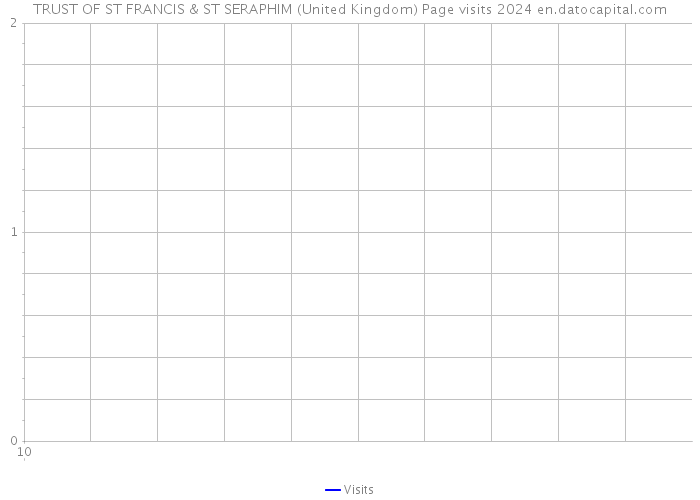 TRUST OF ST FRANCIS & ST SERAPHIM (United Kingdom) Page visits 2024 