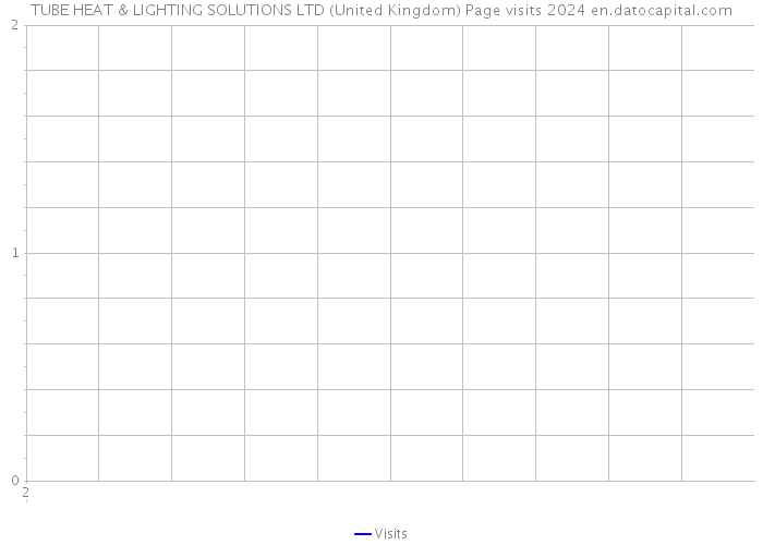 TUBE HEAT & LIGHTING SOLUTIONS LTD (United Kingdom) Page visits 2024 