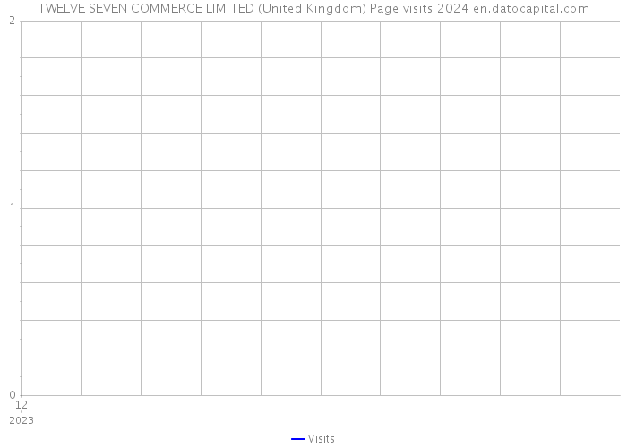 TWELVE SEVEN COMMERCE LIMITED (United Kingdom) Page visits 2024 