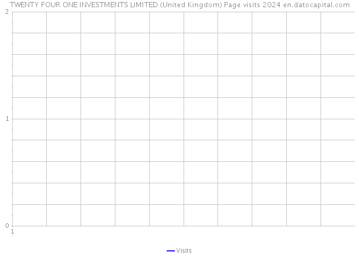 TWENTY FOUR ONE INVESTMENTS LIMITED (United Kingdom) Page visits 2024 