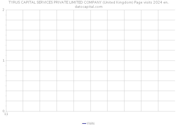 TYRUS CAPITAL SERVICES PRIVATE LIMITED COMPANY (United Kingdom) Page visits 2024 