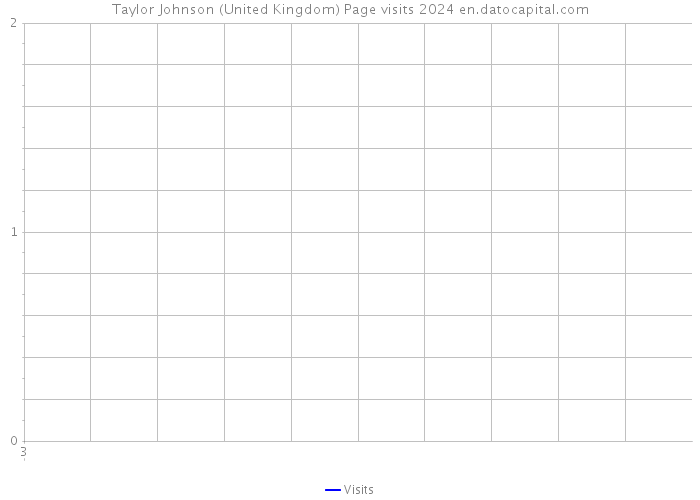 Taylor Johnson (United Kingdom) Page visits 2024 