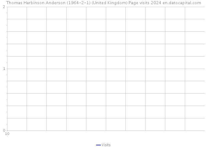 Thomas Harbinson Anderson (1964-2-1) (United Kingdom) Page visits 2024 