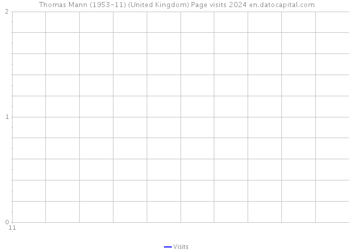 Thomas Mann (1953-11) (United Kingdom) Page visits 2024 
