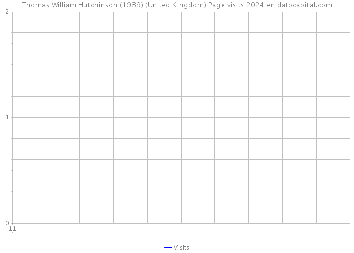 Thomas William Hutchinson (1989) (United Kingdom) Page visits 2024 
