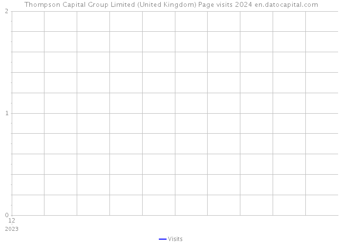 Thompson Capital Group Limited (United Kingdom) Page visits 2024 