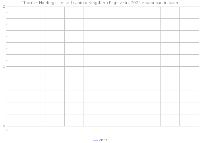 Thornes Holdings Limited (United Kingdom) Page visits 2024 