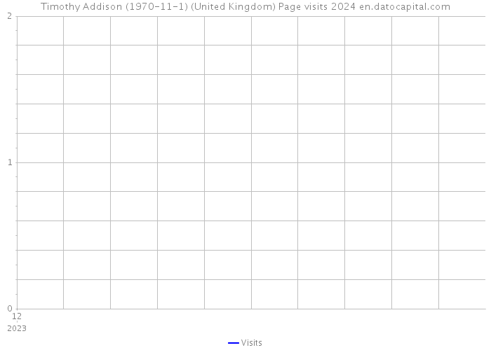 Timothy Addison (1970-11-1) (United Kingdom) Page visits 2024 