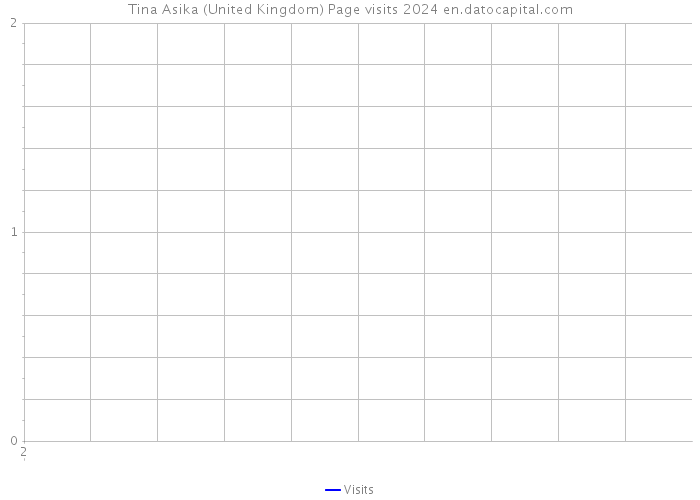 Tina Asika (United Kingdom) Page visits 2024 