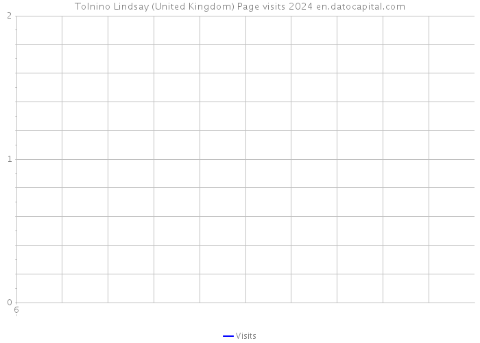 Tolnino Lindsay (United Kingdom) Page visits 2024 