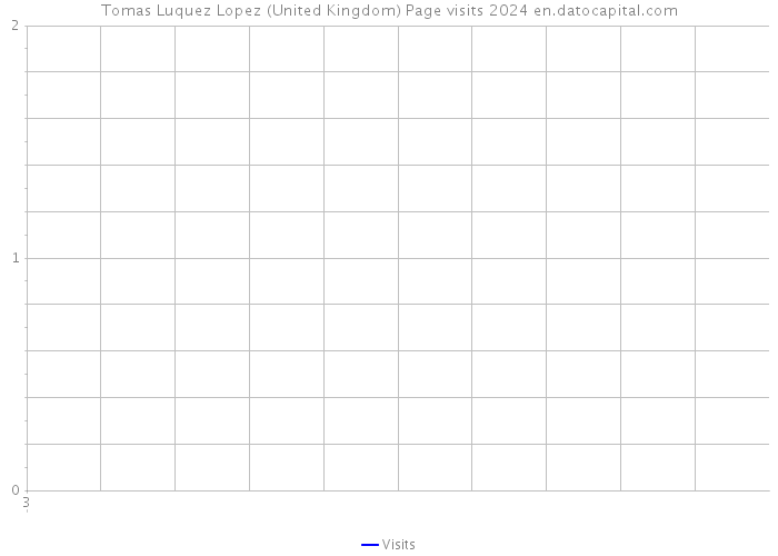 Tomas Luquez Lopez (United Kingdom) Page visits 2024 