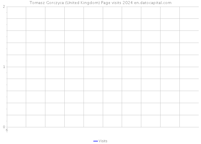 Tomasz Gorczyca (United Kingdom) Page visits 2024 
