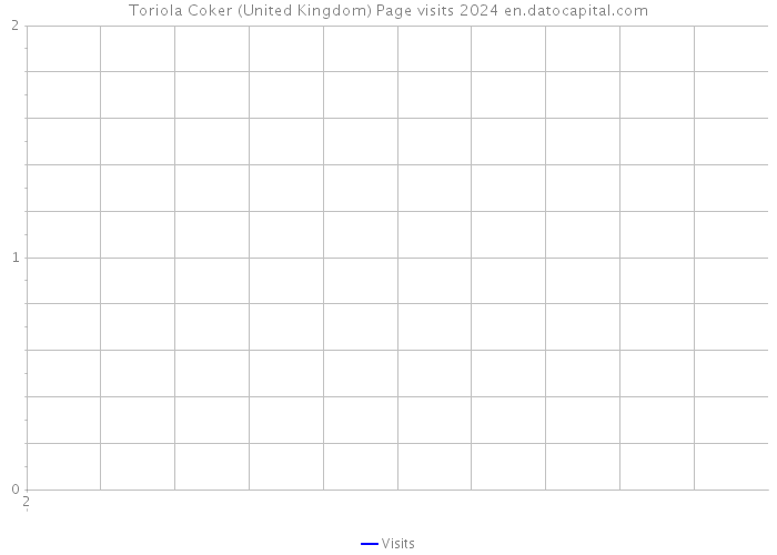 Toriola Coker (United Kingdom) Page visits 2024 