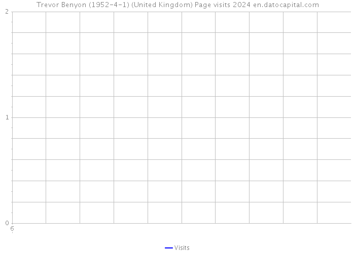 Trevor Benyon (1952-4-1) (United Kingdom) Page visits 2024 